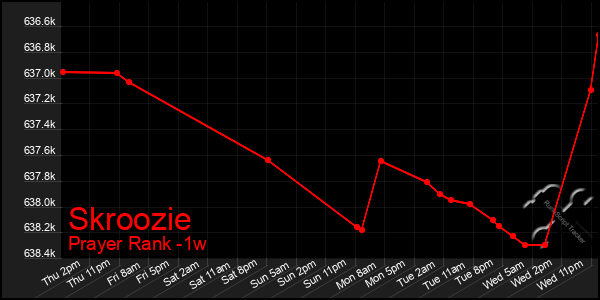 Last 7 Days Graph of Skroozie
