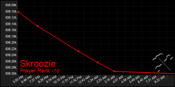 Last 24 Hours Graph of Skroozie