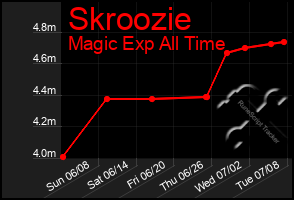 Total Graph of Skroozie