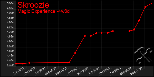 Last 31 Days Graph of Skroozie