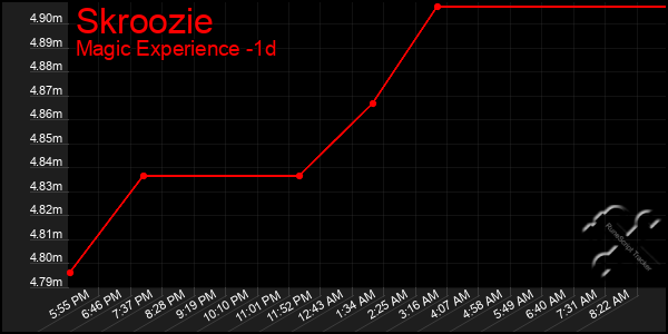Last 24 Hours Graph of Skroozie