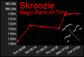 Total Graph of Skroozie