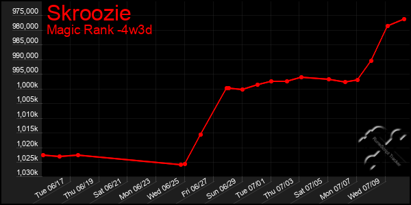 Last 31 Days Graph of Skroozie