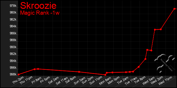 Last 7 Days Graph of Skroozie