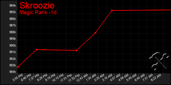 Last 24 Hours Graph of Skroozie