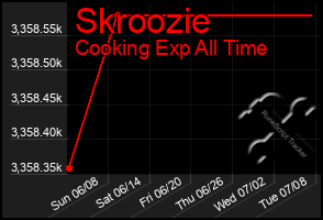 Total Graph of Skroozie