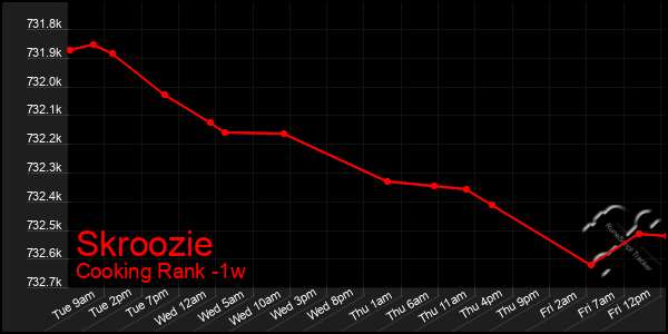 Last 7 Days Graph of Skroozie