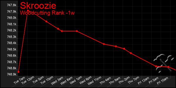 Last 7 Days Graph of Skroozie
