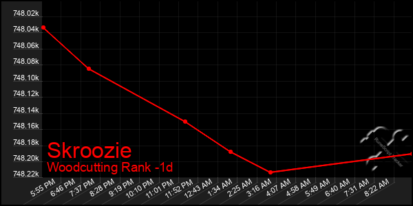 Last 24 Hours Graph of Skroozie