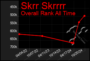 Total Graph of Skrr Skrrrr