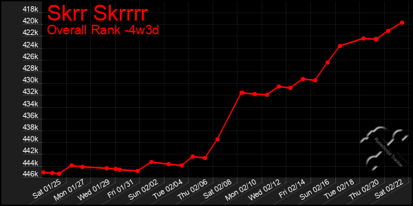 Last 31 Days Graph of Skrr Skrrrr