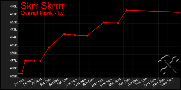 Last 7 Days Graph of Skrr Skrrrr