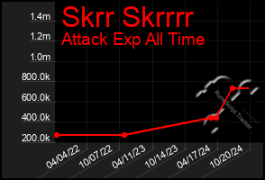 Total Graph of Skrr Skrrrr