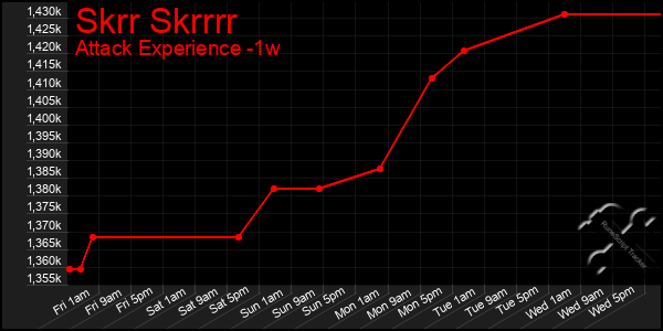 Last 7 Days Graph of Skrr Skrrrr