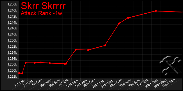 Last 7 Days Graph of Skrr Skrrrr