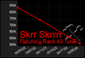 Total Graph of Skrr Skrrrr