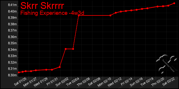 Last 31 Days Graph of Skrr Skrrrr