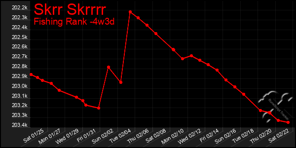 Last 31 Days Graph of Skrr Skrrrr