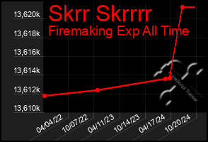 Total Graph of Skrr Skrrrr