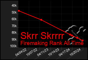 Total Graph of Skrr Skrrrr