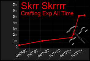 Total Graph of Skrr Skrrrr