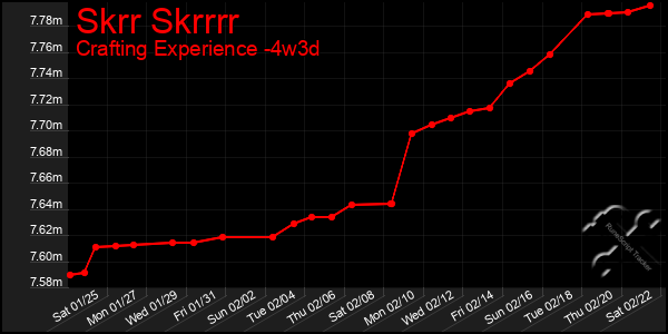 Last 31 Days Graph of Skrr Skrrrr