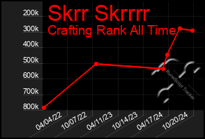 Total Graph of Skrr Skrrrr