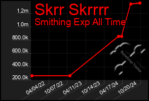 Total Graph of Skrr Skrrrr