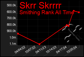 Total Graph of Skrr Skrrrr