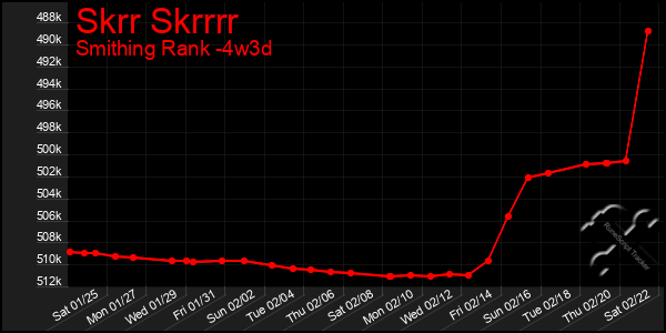 Last 31 Days Graph of Skrr Skrrrr