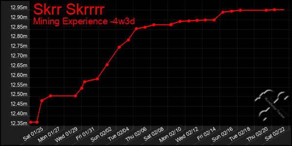 Last 31 Days Graph of Skrr Skrrrr