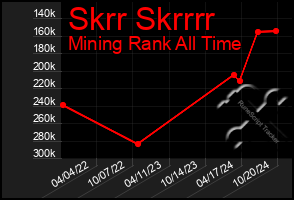 Total Graph of Skrr Skrrrr