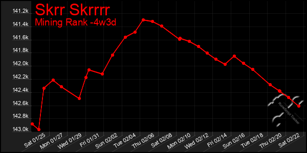 Last 31 Days Graph of Skrr Skrrrr