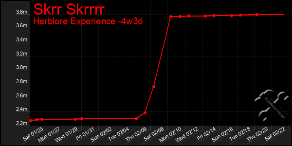 Last 31 Days Graph of Skrr Skrrrr