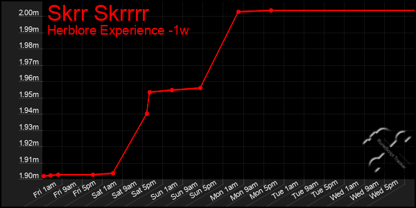 Last 7 Days Graph of Skrr Skrrrr