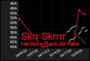 Total Graph of Skrr Skrrrr