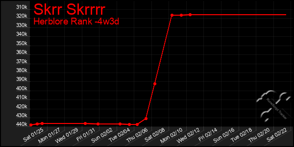 Last 31 Days Graph of Skrr Skrrrr