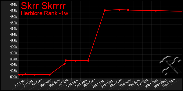 Last 7 Days Graph of Skrr Skrrrr