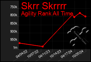 Total Graph of Skrr Skrrrr