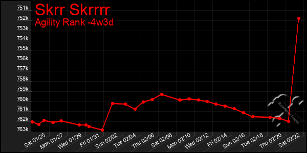 Last 31 Days Graph of Skrr Skrrrr