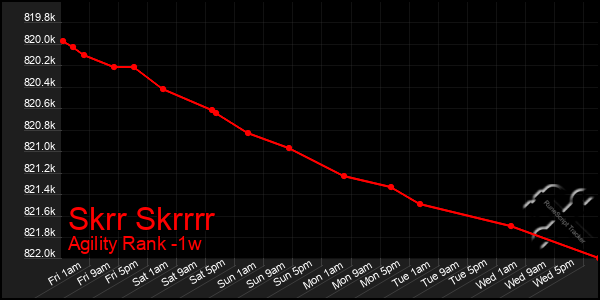 Last 7 Days Graph of Skrr Skrrrr