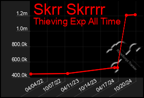 Total Graph of Skrr Skrrrr