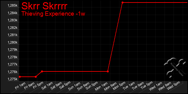 Last 7 Days Graph of Skrr Skrrrr