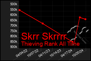 Total Graph of Skrr Skrrrr