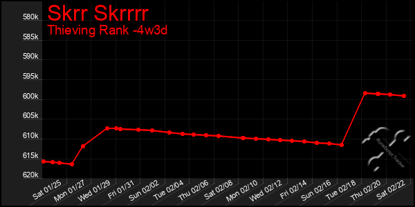 Last 31 Days Graph of Skrr Skrrrr