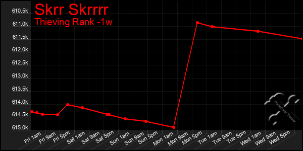 Last 7 Days Graph of Skrr Skrrrr