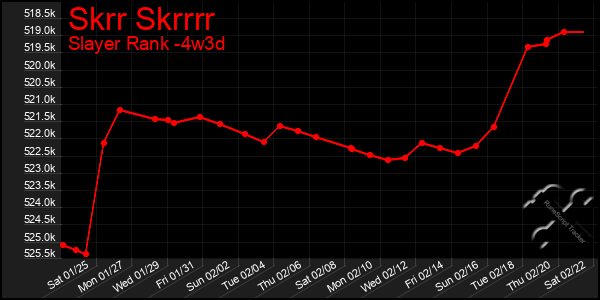 Last 31 Days Graph of Skrr Skrrrr