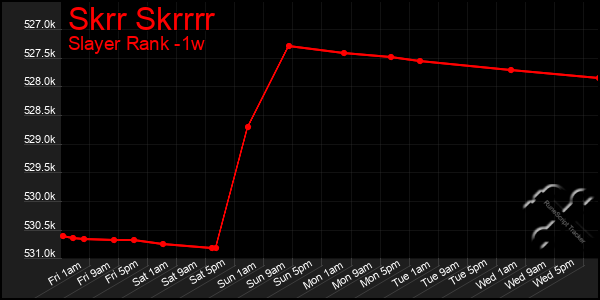 Last 7 Days Graph of Skrr Skrrrr