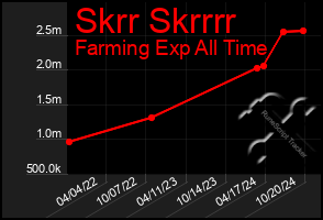 Total Graph of Skrr Skrrrr