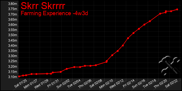 Last 31 Days Graph of Skrr Skrrrr